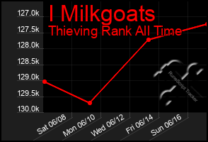 Total Graph of I Milkgoats