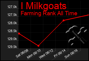 Total Graph of I Milkgoats