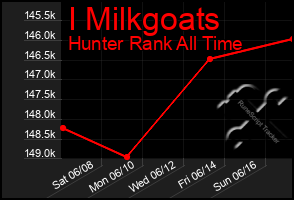 Total Graph of I Milkgoats