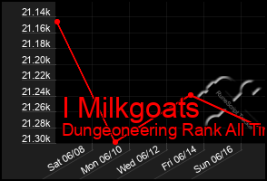 Total Graph of I Milkgoats