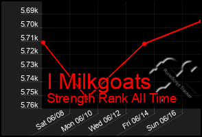 Total Graph of I Milkgoats