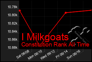 Total Graph of I Milkgoats