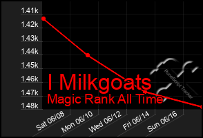 Total Graph of I Milkgoats