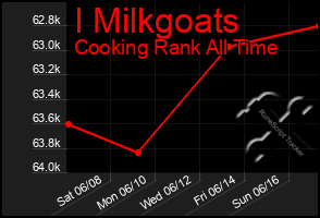 Total Graph of I Milkgoats