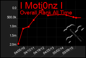 Total Graph of I Moti0nz I