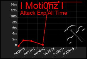 Total Graph of I Moti0nz I