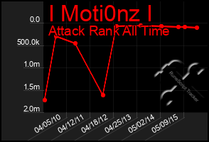 Total Graph of I Moti0nz I