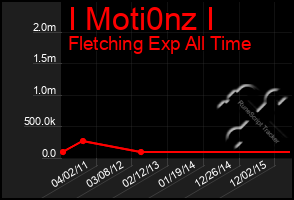 Total Graph of I Moti0nz I