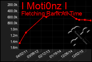 Total Graph of I Moti0nz I