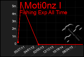 Total Graph of I Moti0nz I