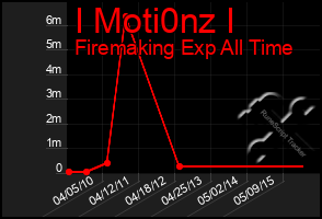Total Graph of I Moti0nz I