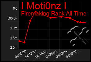 Total Graph of I Moti0nz I