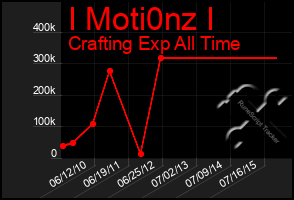 Total Graph of I Moti0nz I