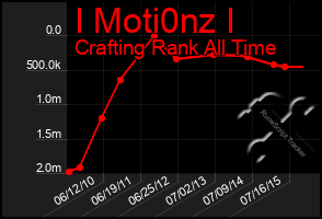 Total Graph of I Moti0nz I