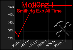 Total Graph of I Moti0nz I