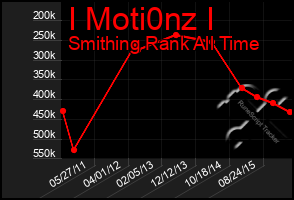 Total Graph of I Moti0nz I