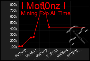 Total Graph of I Moti0nz I