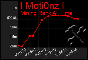 Total Graph of I Moti0nz I