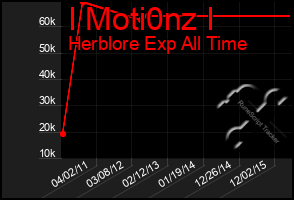 Total Graph of I Moti0nz I