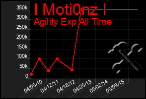 Total Graph of I Moti0nz I