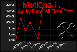 Total Graph of I Moti0nz I