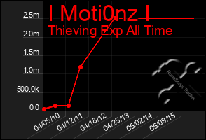 Total Graph of I Moti0nz I