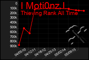 Total Graph of I Moti0nz I