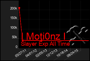 Total Graph of I Moti0nz I