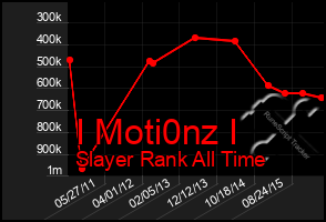 Total Graph of I Moti0nz I