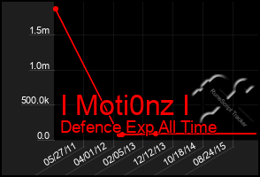 Total Graph of I Moti0nz I