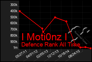 Total Graph of I Moti0nz I