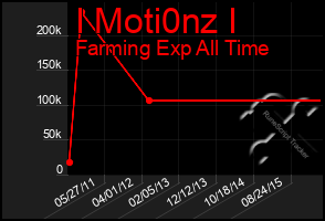 Total Graph of I Moti0nz I