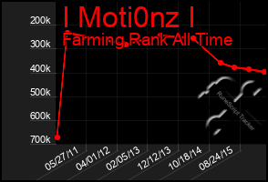 Total Graph of I Moti0nz I