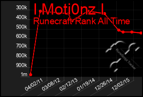 Total Graph of I Moti0nz I
