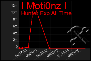 Total Graph of I Moti0nz I