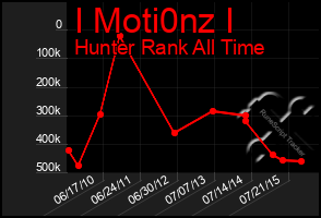 Total Graph of I Moti0nz I