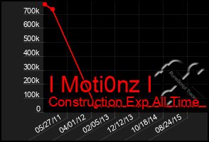 Total Graph of I Moti0nz I