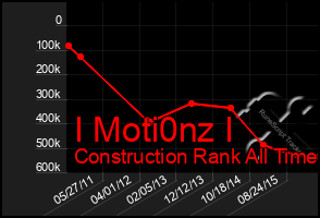 Total Graph of I Moti0nz I