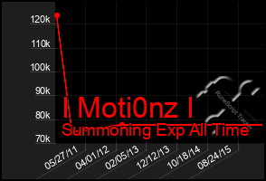 Total Graph of I Moti0nz I