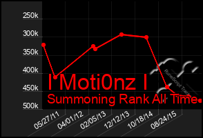 Total Graph of I Moti0nz I