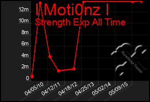 Total Graph of I Moti0nz I