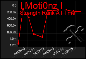 Total Graph of I Moti0nz I