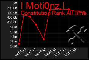 Total Graph of I Moti0nz I