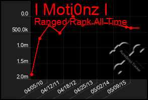Total Graph of I Moti0nz I