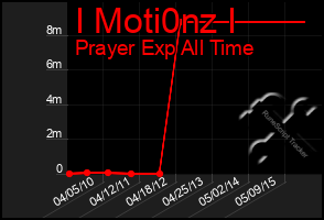 Total Graph of I Moti0nz I