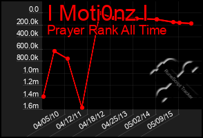 Total Graph of I Moti0nz I