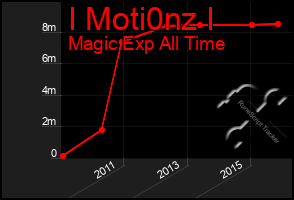 Total Graph of I Moti0nz I