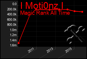 Total Graph of I Moti0nz I