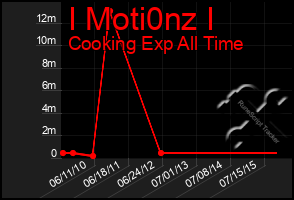 Total Graph of I Moti0nz I