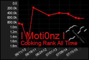 Total Graph of I Moti0nz I